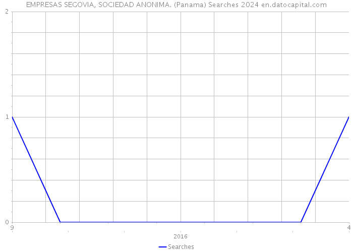 EMPRESAS SEGOVIA, SOCIEDAD ANONIMA. (Panama) Searches 2024 
