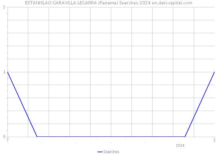 ESTANISLAO GARAVILLA LEGARRA (Panama) Searches 2024 