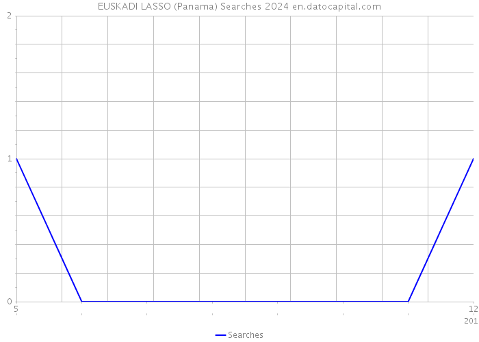 EUSKADI LASSO (Panama) Searches 2024 
