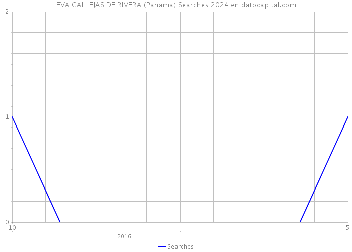 EVA CALLEJAS DE RIVERA (Panama) Searches 2024 