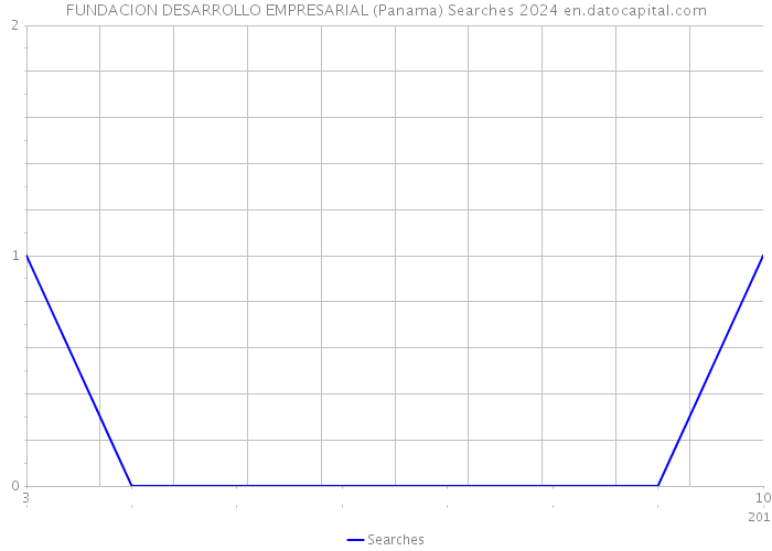 FUNDACION DESARROLLO EMPRESARIAL (Panama) Searches 2024 