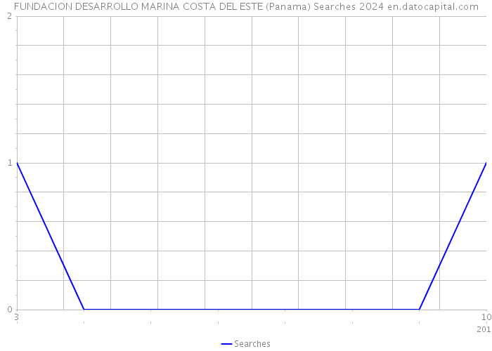 FUNDACION DESARROLLO MARINA COSTA DEL ESTE (Panama) Searches 2024 