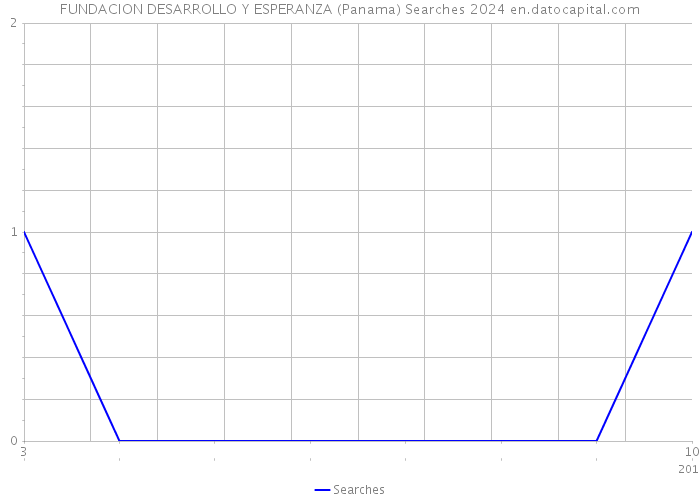 FUNDACION DESARROLLO Y ESPERANZA (Panama) Searches 2024 