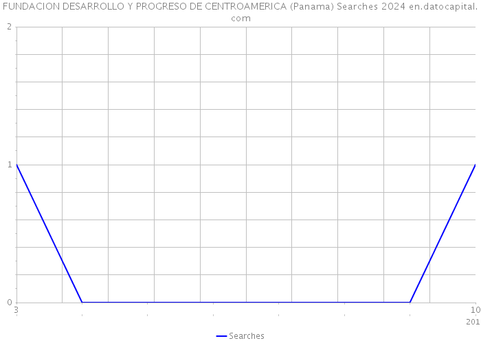FUNDACION DESARROLLO Y PROGRESO DE CENTROAMERICA (Panama) Searches 2024 