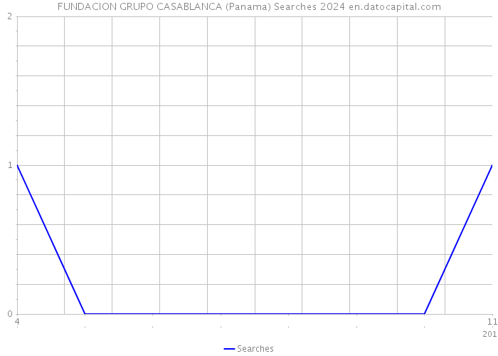 FUNDACION GRUPO CASABLANCA (Panama) Searches 2024 