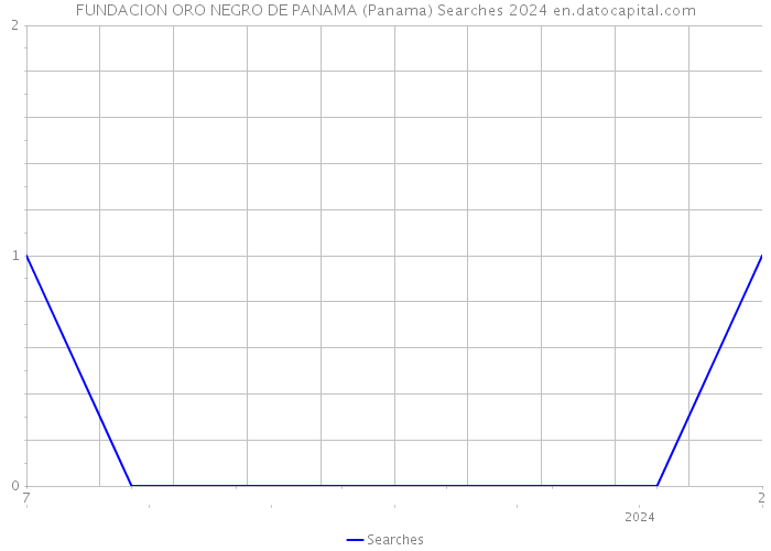 FUNDACION ORO NEGRO DE PANAMA (Panama) Searches 2024 