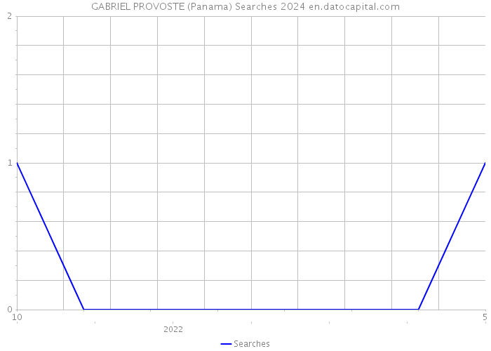 GABRIEL PROVOSTE (Panama) Searches 2024 