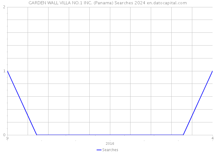 GARDEN WALL VILLA NO.1 INC. (Panama) Searches 2024 