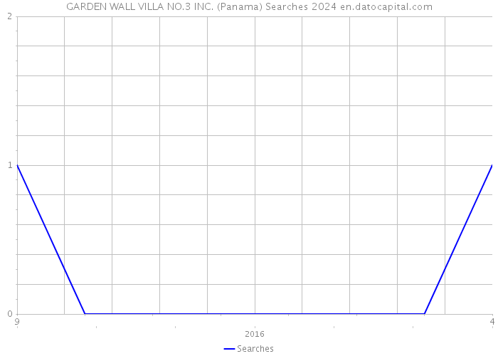 GARDEN WALL VILLA NO.3 INC. (Panama) Searches 2024 