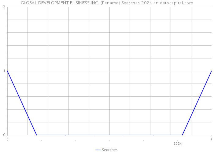 GLOBAL DEVELOPMENT BUSINESS INC. (Panama) Searches 2024 