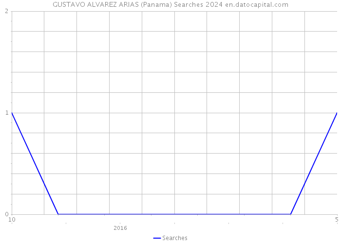 GUSTAVO ALVAREZ ARIAS (Panama) Searches 2024 