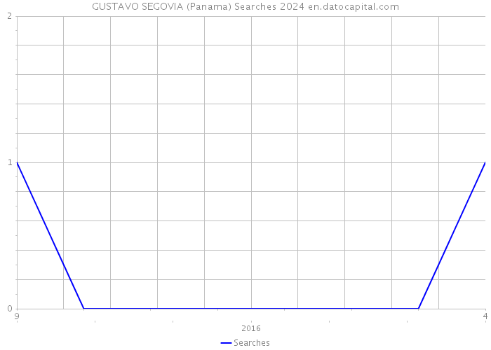 GUSTAVO SEGOVIA (Panama) Searches 2024 