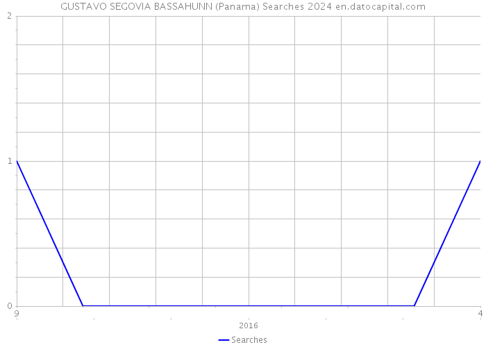 GUSTAVO SEGOVIA BASSAHUNN (Panama) Searches 2024 