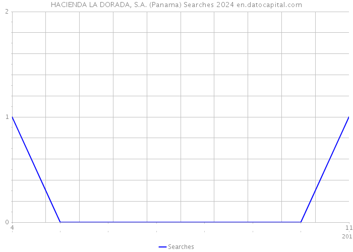 HACIENDA LA DORADA, S.A. (Panama) Searches 2024 
