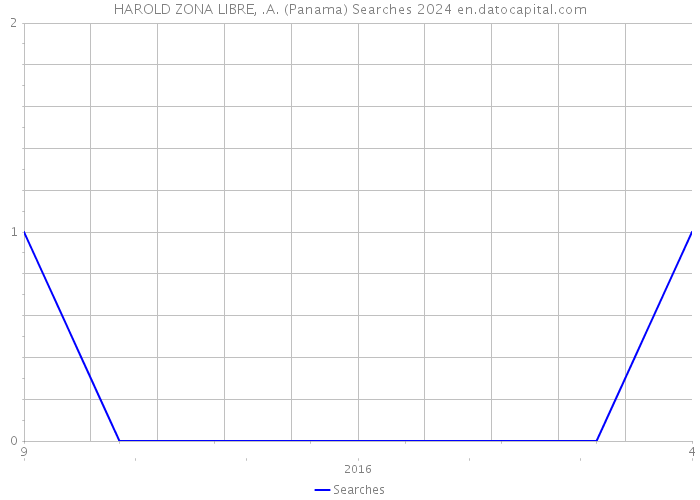 HAROLD ZONA LIBRE, .A. (Panama) Searches 2024 