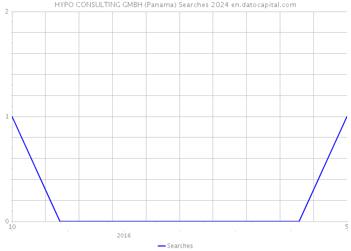 HYPO CONSULTING GMBH (Panama) Searches 2024 