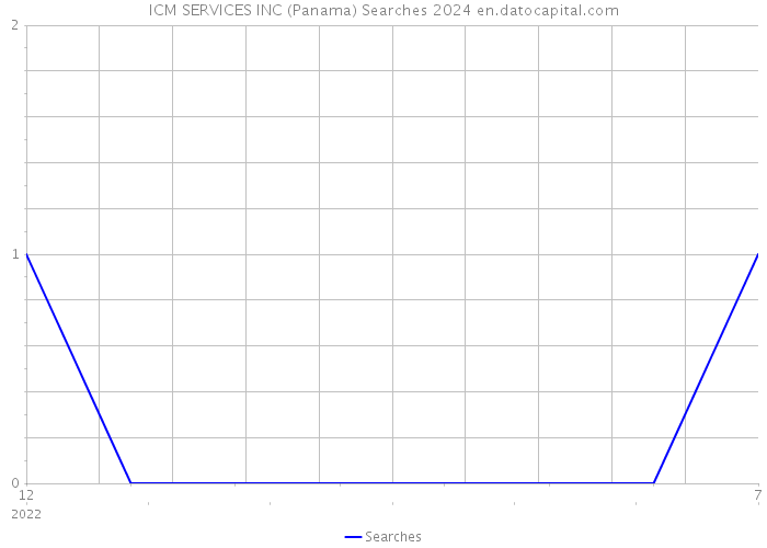 ICM SERVICES INC (Panama) Searches 2024 