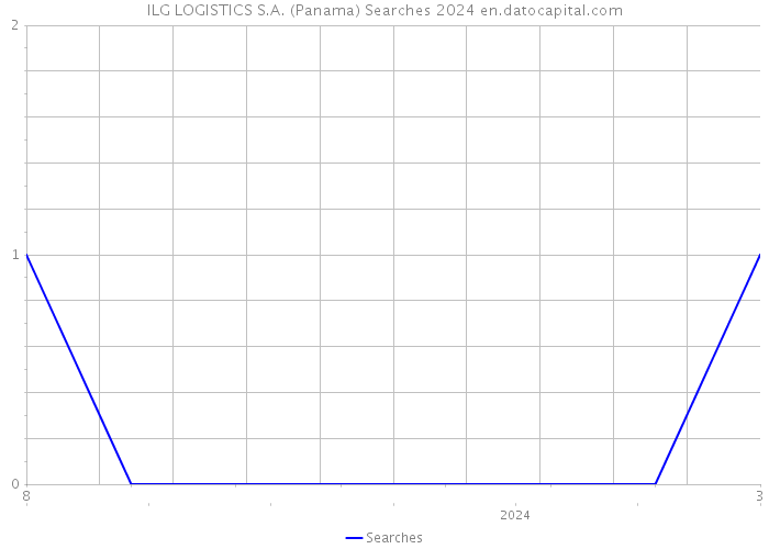 ILG LOGISTICS S.A. (Panama) Searches 2024 