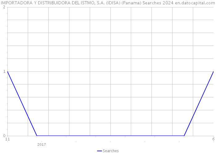 IMPORTADORA Y DISTRIBUIDORA DEL ISTMO, S.A. (IDISA) (Panama) Searches 2024 