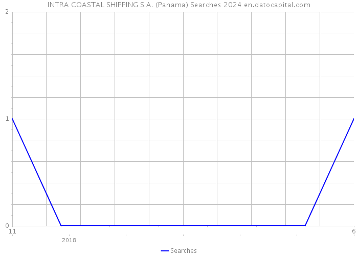 INTRA COASTAL SHIPPING S.A. (Panama) Searches 2024 