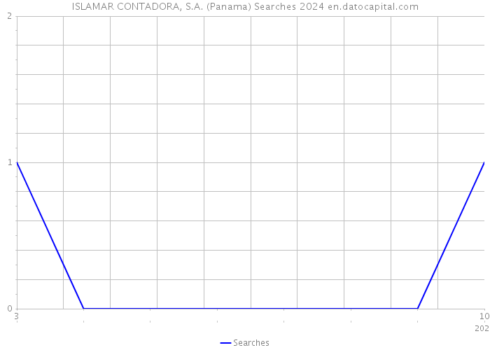 ISLAMAR CONTADORA, S.A. (Panama) Searches 2024 