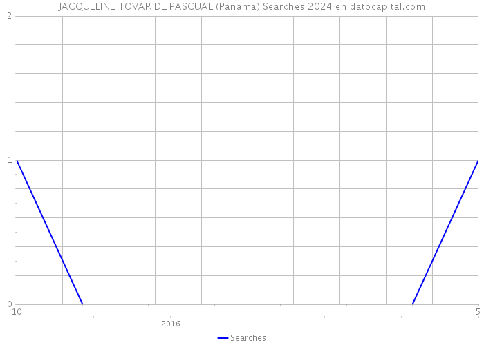JACQUELINE TOVAR DE PASCUAL (Panama) Searches 2024 