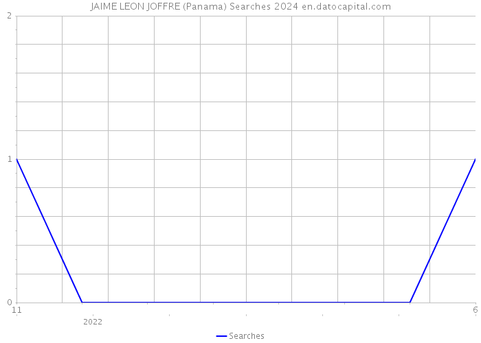JAIME LEON JOFFRE (Panama) Searches 2024 