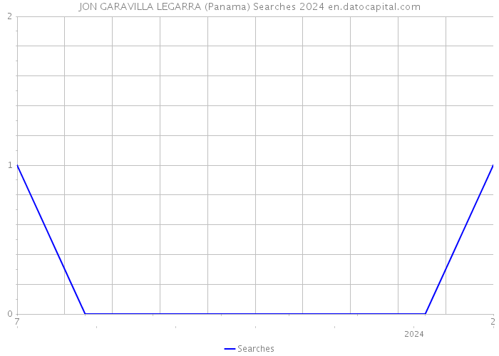 JON GARAVILLA LEGARRA (Panama) Searches 2024 