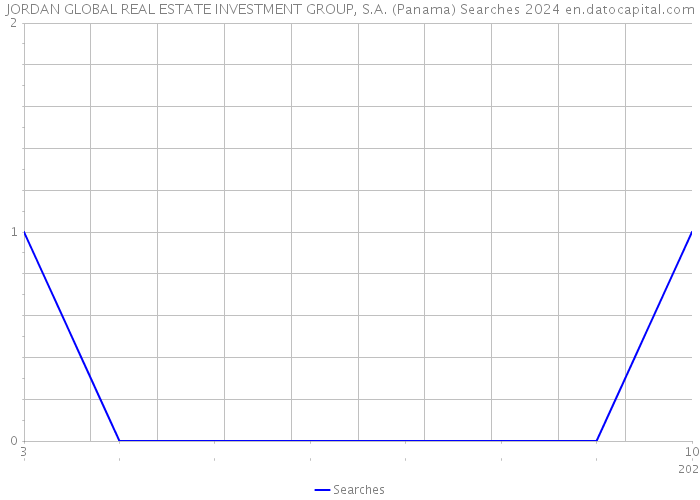 JORDAN GLOBAL REAL ESTATE INVESTMENT GROUP, S.A. (Panama) Searches 2024 