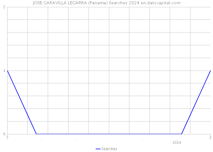 JOSE GARAVILLA LEGARRA (Panama) Searches 2024 