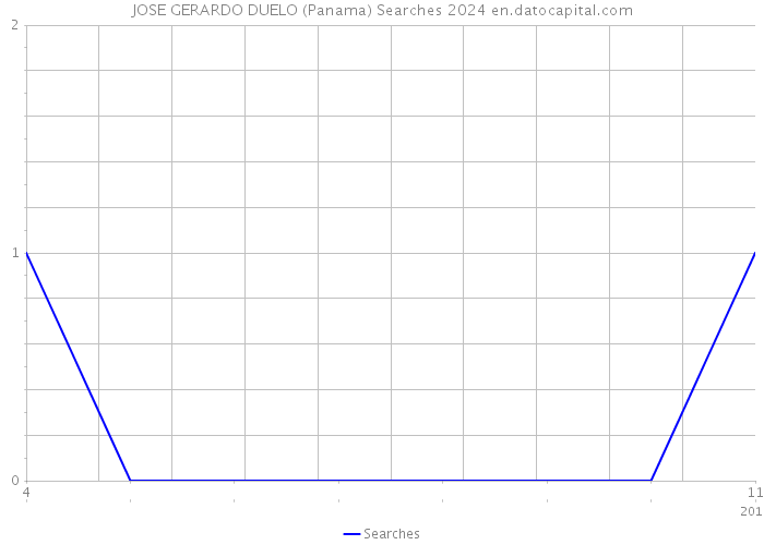 JOSE GERARDO DUELO (Panama) Searches 2024 
