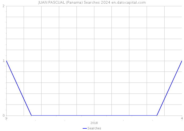JUAN PASCUAL (Panama) Searches 2024 