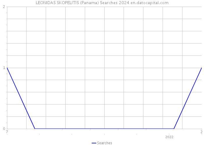 LEONIDAS SKOPELITIS (Panama) Searches 2024 