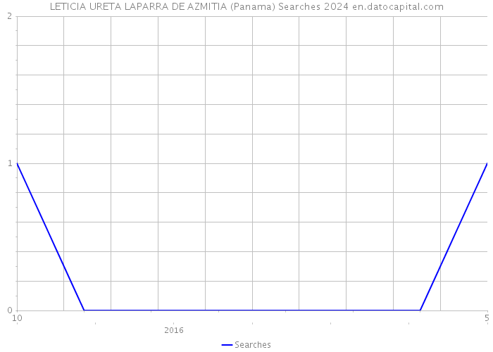LETICIA URETA LAPARRA DE AZMITIA (Panama) Searches 2024 