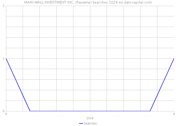 MAIN WALL INVESTMENT INC. (Panama) Searches 2024 