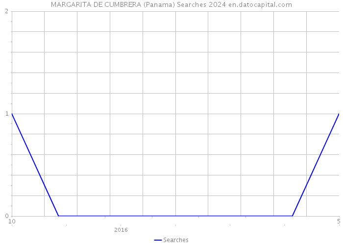 MARGARITA DE CUMBRERA (Panama) Searches 2024 