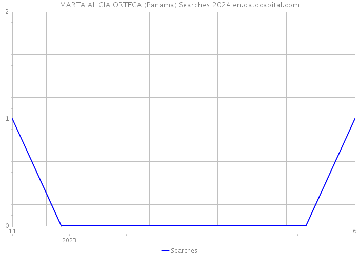 MARTA ALICIA ORTEGA (Panama) Searches 2024 