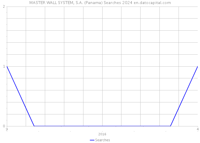 MASTER WALL SYSTEM, S.A. (Panama) Searches 2024 
