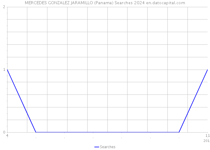 MERCEDES GONZALEZ JARAMILLO (Panama) Searches 2024 