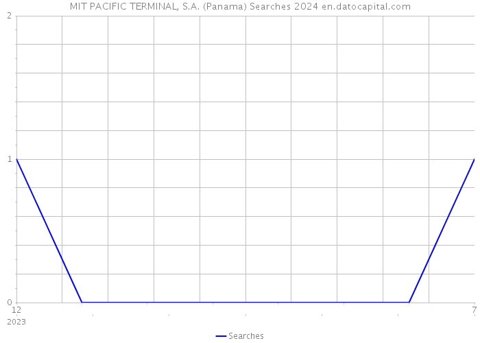 MIT PACIFIC TERMINAL, S.A. (Panama) Searches 2024 