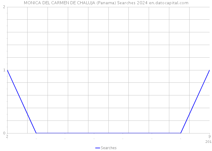 MONICA DEL CARMEN DE CHALUJA (Panama) Searches 2024 