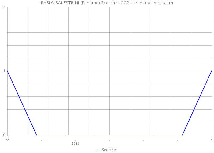 PABLO BALESTRINI (Panama) Searches 2024 
