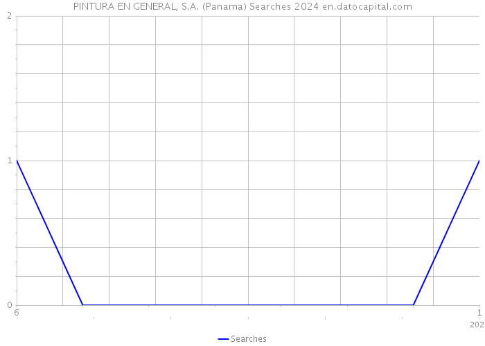 PINTURA EN GENERAL, S.A. (Panama) Searches 2024 