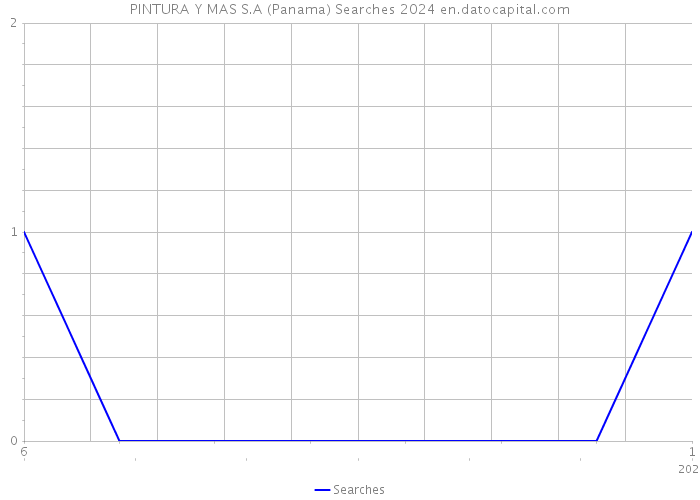 PINTURA Y MAS S.A (Panama) Searches 2024 