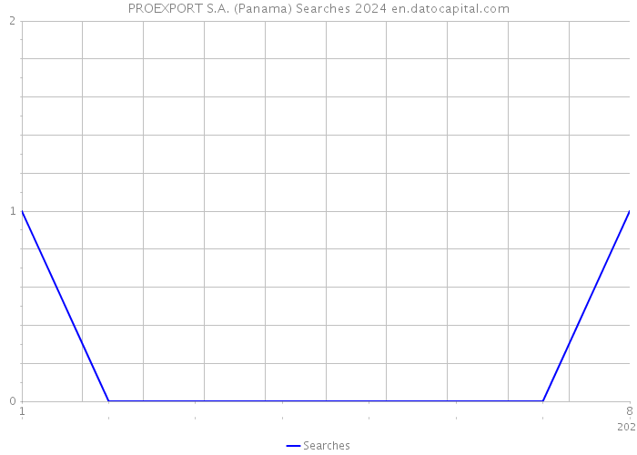PROEXPORT S.A. (Panama) Searches 2024 