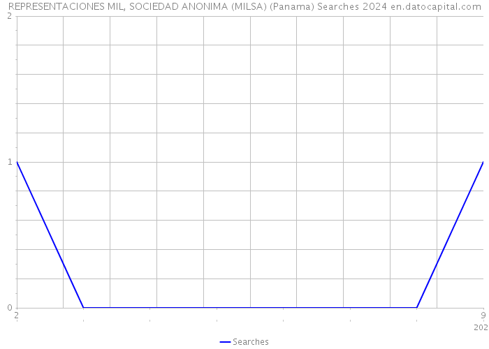 REPRESENTACIONES MIL, SOCIEDAD ANONIMA (MILSA) (Panama) Searches 2024 