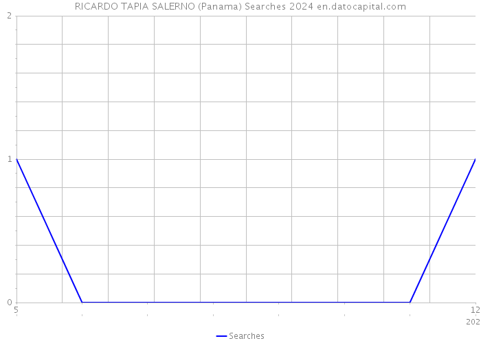 RICARDO TAPIA SALERNO (Panama) Searches 2024 