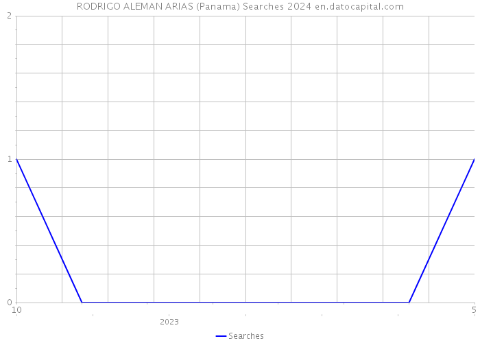 RODRIGO ALEMAN ARIAS (Panama) Searches 2024 