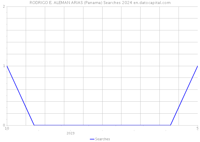 RODRIGO E. ALEMAN ARIAS (Panama) Searches 2024 