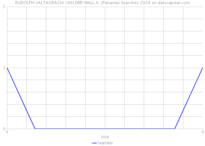 RUDOLPH VALTAGRACIA VAN DER WALL A. (Panama) Searches 2024 